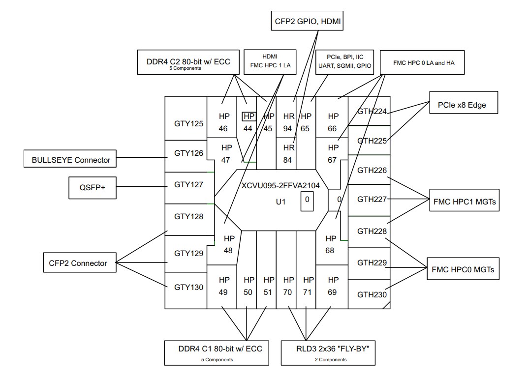 Block Diagram - AMD / Xilinx Virtex® UltraScale™ FPGA VCU108 Evaluation Kit